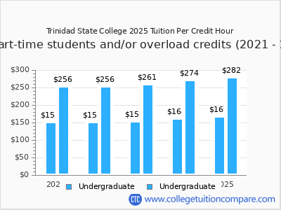 Trinidad State College 2025 cost per credit hour chart
