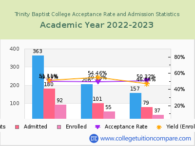 Trinity Baptist College 2023 Acceptance Rate By Gender chart
