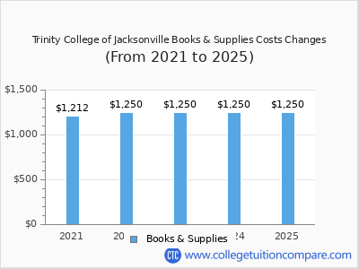 Trinity College of Jacksonville 2025 books & supplies cost chart