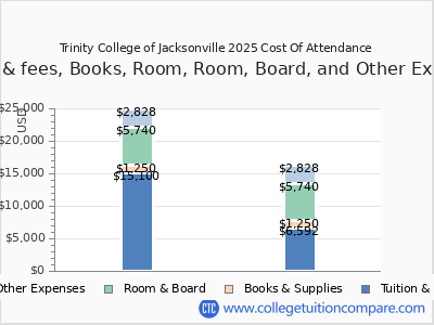 Trinity College of Jacksonville 2025 COA (cost of attendance) chart