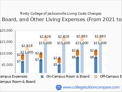Trinity College of Jacksonville 2025 room & board cost chart