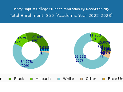 Trinity Baptist College 2023 Student Population by Gender and Race chart