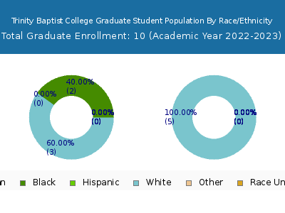Trinity Baptist College 2023 Graduate Enrollment by Gender and Race chart