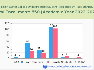 Trinity Baptist College 2023 Undergraduate Enrollment by Gender and Race chart
