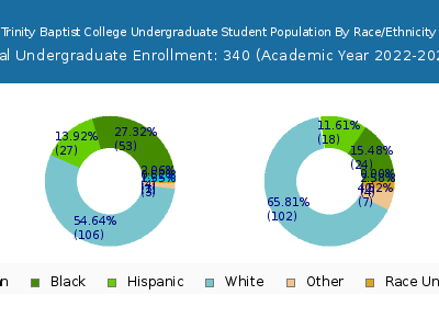 Trinity Baptist College 2023 Undergraduate Enrollment by Gender and Race chart