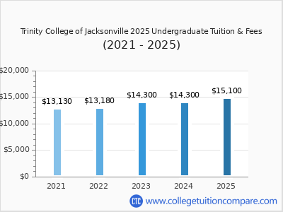 Trinity College of Jacksonville 2025 undergraduate tuition chart