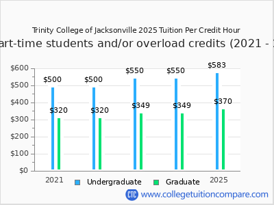 Trinity College of Jacksonville 2025 cost per credit hour chart
