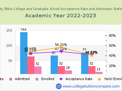 Trinity Bible College and Graduate School 2023 Acceptance Rate By Gender chart
