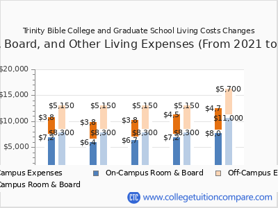 Trinity Bible College and Graduate School 2025 room & board cost chart