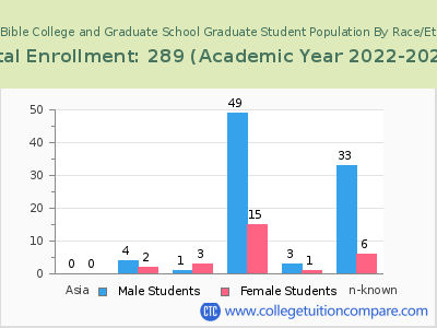 Trinity Bible College and Graduate School 2023 Student Population by Gender and Race chart