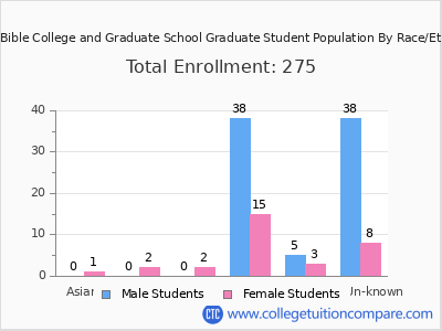Trinity Bible College and Graduate School 2025 Student Population by Gender and Race chart