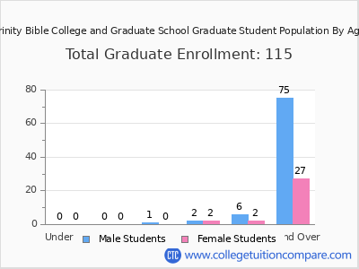 Trinity Bible College and Graduate School 2025 Graduate Enrollment by Age chart