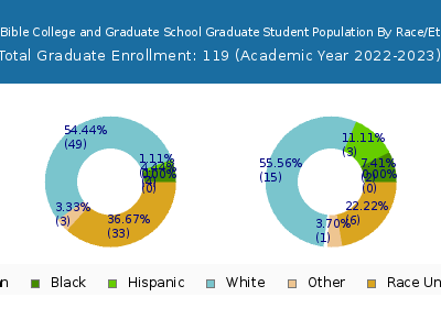 Trinity Bible College and Graduate School 2023 Graduate Enrollment by Gender and Race chart