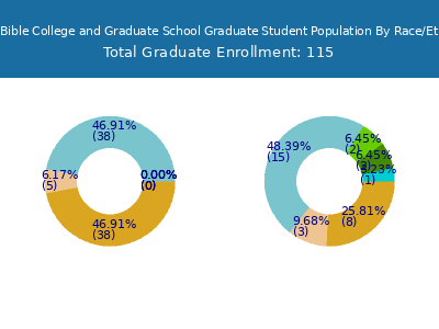 Trinity Bible College and Graduate School 2025 Graduate Enrollment by Gender and Race chart
