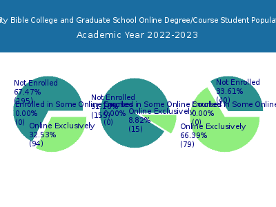 Trinity Bible College and Graduate School 2023 Online Student Population chart