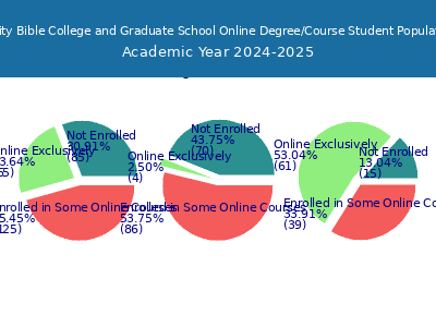 Trinity Bible College and Graduate School 2025 Online Student Population chart