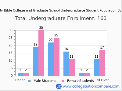 Trinity Bible College and Graduate School 2025 Undergraduate Enrollment by Age chart