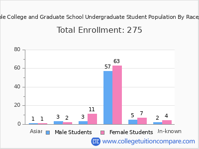 Trinity Bible College and Graduate School 2025 Undergraduate Enrollment by Gender and Race chart