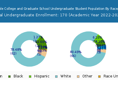 Trinity Bible College and Graduate School 2023 Undergraduate Enrollment by Gender and Race chart