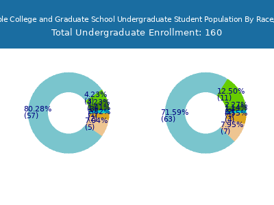 Trinity Bible College and Graduate School 2025 Undergraduate Enrollment by Gender and Race chart