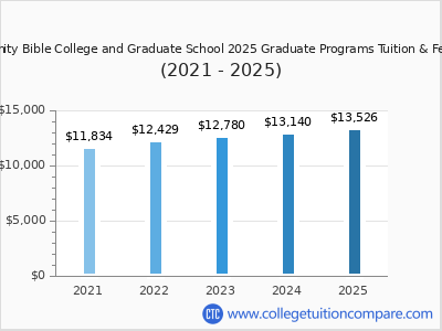 Trinity Bible College and Graduate School 2025 undergraduate tuition chart