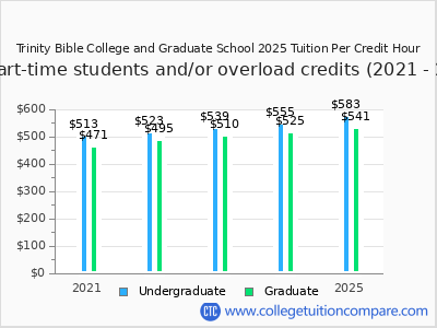 Trinity Bible College and Graduate School 2025 cost per credit hour chart