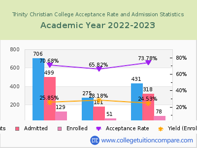 Trinity Christian College 2023 Acceptance Rate By Gender chart