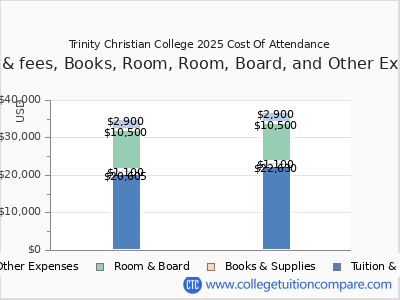 Trinity Christian College 2025 COA (cost of attendance) chart