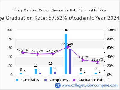 Trinity Christian College graduation rate by race