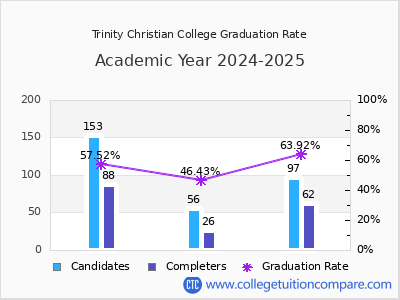 Trinity Christian College graduation rate by gender
