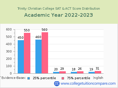 Trinity Christian College 2023 SAT and ACT Score Chart