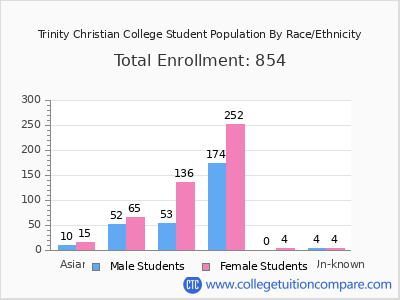 Trinity Christian College 2025 Student Population by Gender and Race chart