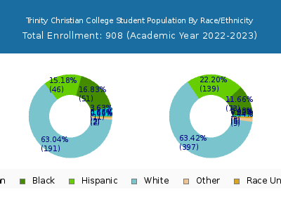 Trinity Christian College 2023 Student Population by Gender and Race chart