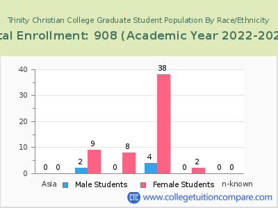 Trinity Christian College 2023 Graduate Enrollment by Gender and Race chart