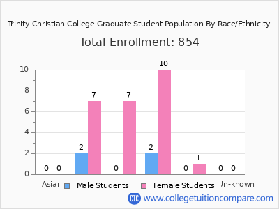 Trinity Christian College 2025 Graduate Enrollment by Gender and Race chart