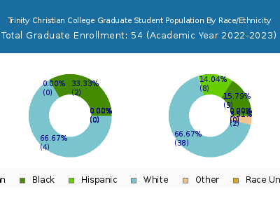 Trinity Christian College 2023 Graduate Enrollment by Gender and Race chart