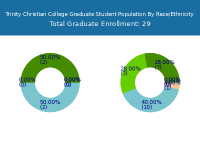 Trinity Christian College 2025 Graduate Enrollment by Gender and Race chart