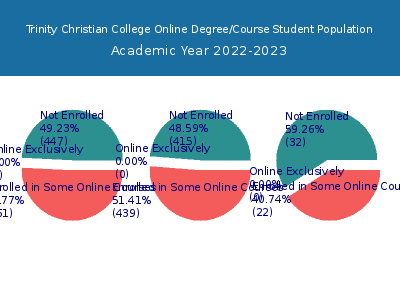 Trinity Christian College 2023 Online Student Population chart