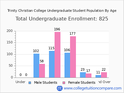 Trinity Christian College 2024 Undergraduate Enrollment by Age chart