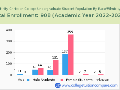 Trinity Christian College 2023 Undergraduate Enrollment by Gender and Race chart
