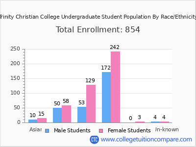 Trinity Christian College 2025 Undergraduate Enrollment by Gender and Race chart
