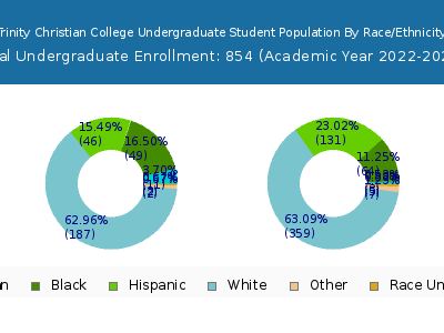 Trinity Christian College 2023 Undergraduate Enrollment by Gender and Race chart