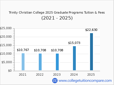 Trinity Christian College 2025 graduate tuition chart