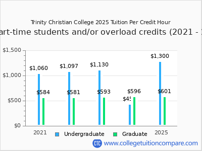 Trinity Christian College 2025 cost per credit hour chart