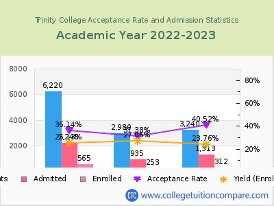 Trinity College 2023 Acceptance Rate By Gender chart