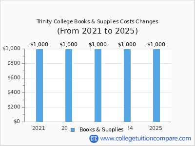 Trinity College 2025 books & supplies cost chart