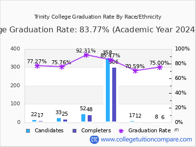 Trinity College graduation rate by race