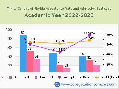 Trinity College of Florida 2023 Acceptance Rate By Gender chart