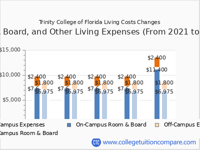 Trinity College of Florida 2025 room & board cost chart