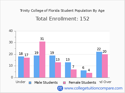 Trinity College of Florida 2024 Student Population by Age chart